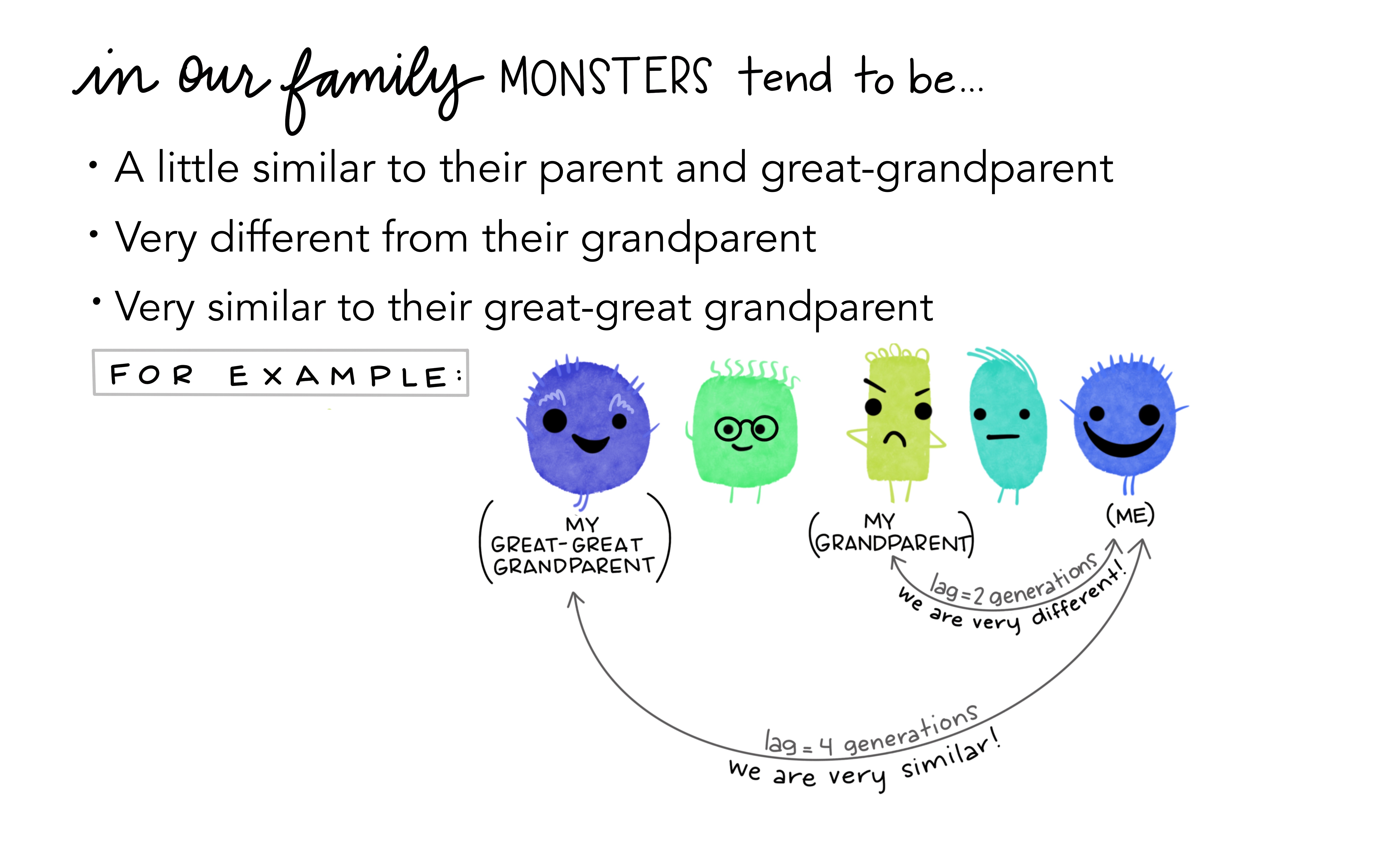 A friendly looking ancestral line of five monsters of simple shapes and varying color, from “My great-great grandparent” on the left to “Me!” on the right. Text says “In our family monsters tend to be a little similar to their parent and great-grandparent, very different from their grandparent, very similar to their great-great grandparent.