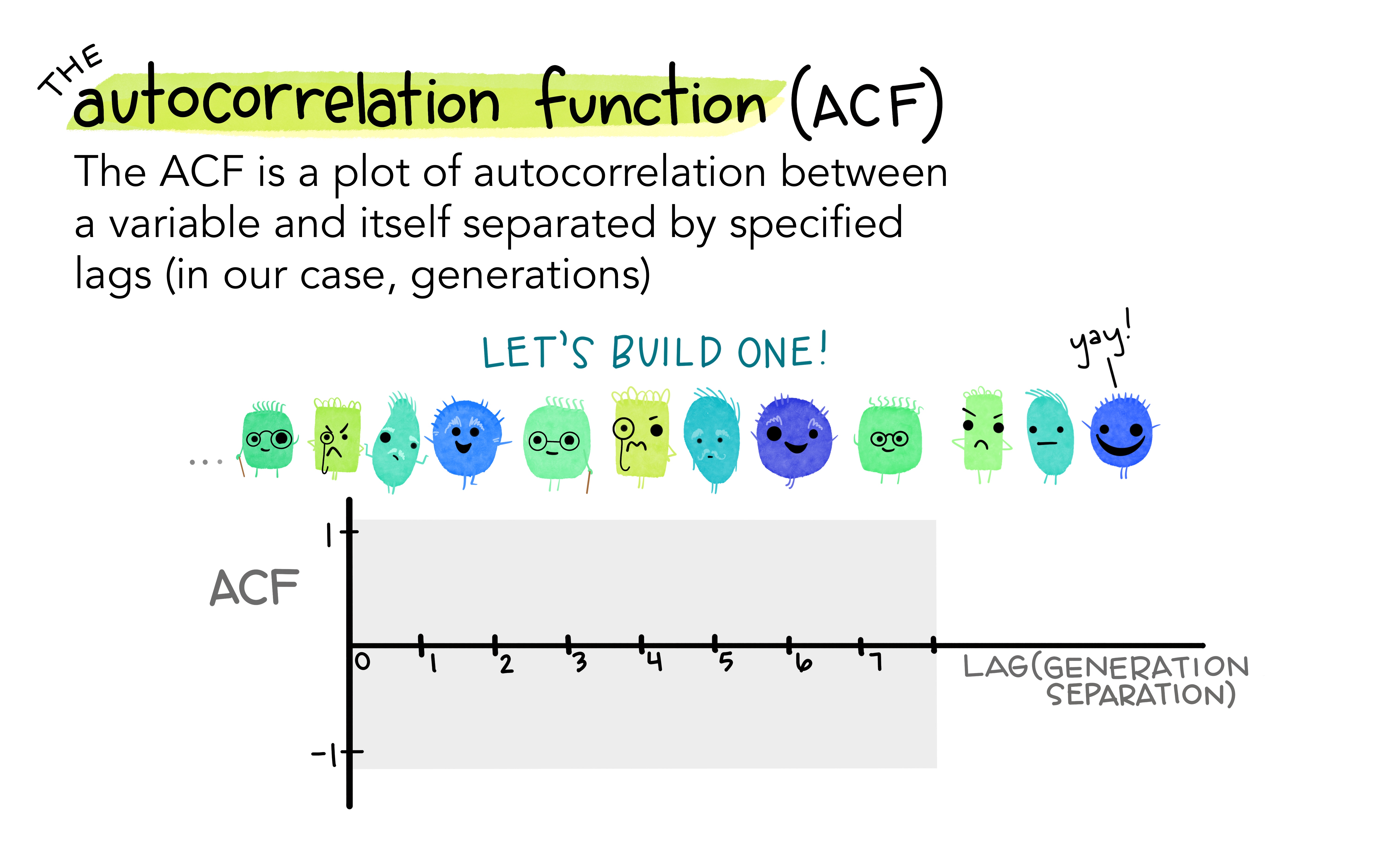 A long series of friendly looking monsters representing generations in their family, of varying shape and color. Those separated by 4 generations are very similar in shape and color. Those separated by two generations are very dissimilar in shape and color. Text reads: “The autocorrelation function (ACF) is a plot of autocorrelation between a variable and itself separated by specified lags (in our case, generations). Let’s build one!” There is an empty plot area below.