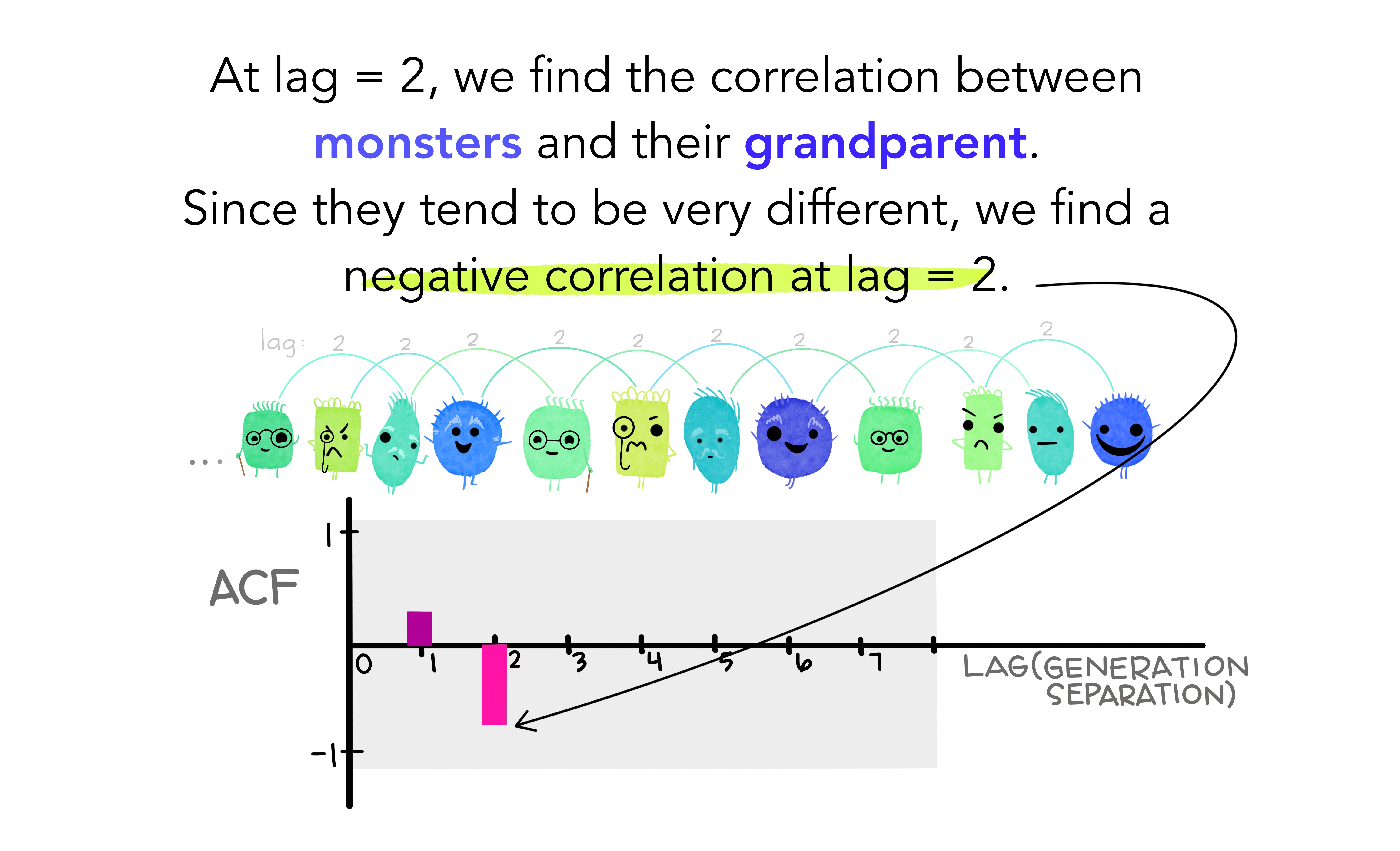 A long series of friendly looking monsters representing generations of their family. An arc with “2” is drawn between each monster and the one at a distance of 2 generations from it (lag = 2). Text reads “At lag = 2, we find the correlation between monsters and their grandparent. Since they tend to be very different, we find a negative correlation at lag = 2.” The ACF plot now has an additional negative bar at Lag = 2, indicating the negative correlation between each monster and their grandparent.