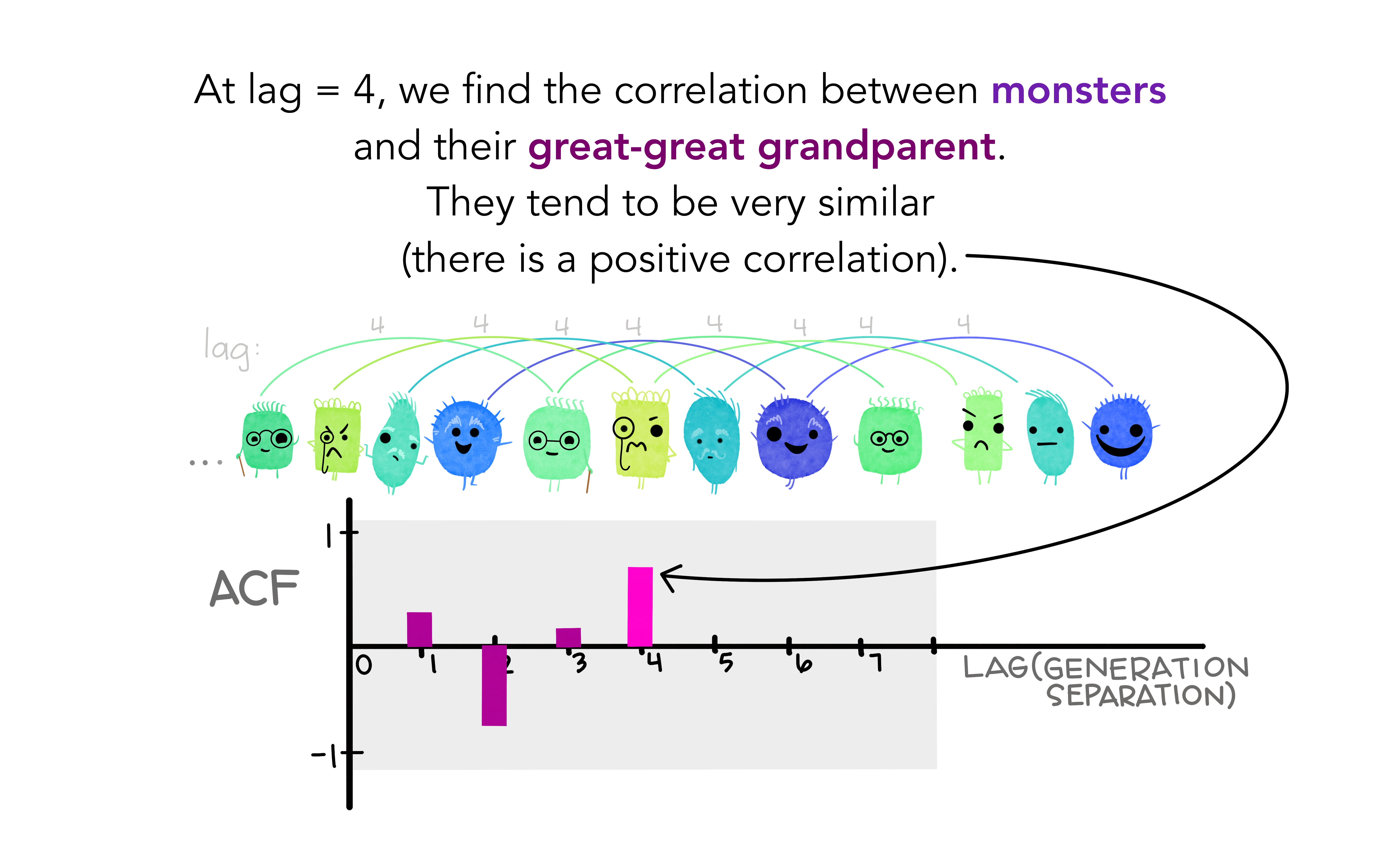 A long series of friendly looking monsters representing generations of their family. An arc with “4” is drawn between each monster and the one at a distance of 4 generations from it (lag = 4). Text reads “At lag = 4, we find the correlation between monsters and their great-great-grandparent. They tend to be verys similar (there is a positive correlation.)” The ACF plot now has an additional positive bar at Lag = 4, indicating the positive correlation between each monster and their great-great-grandparent.