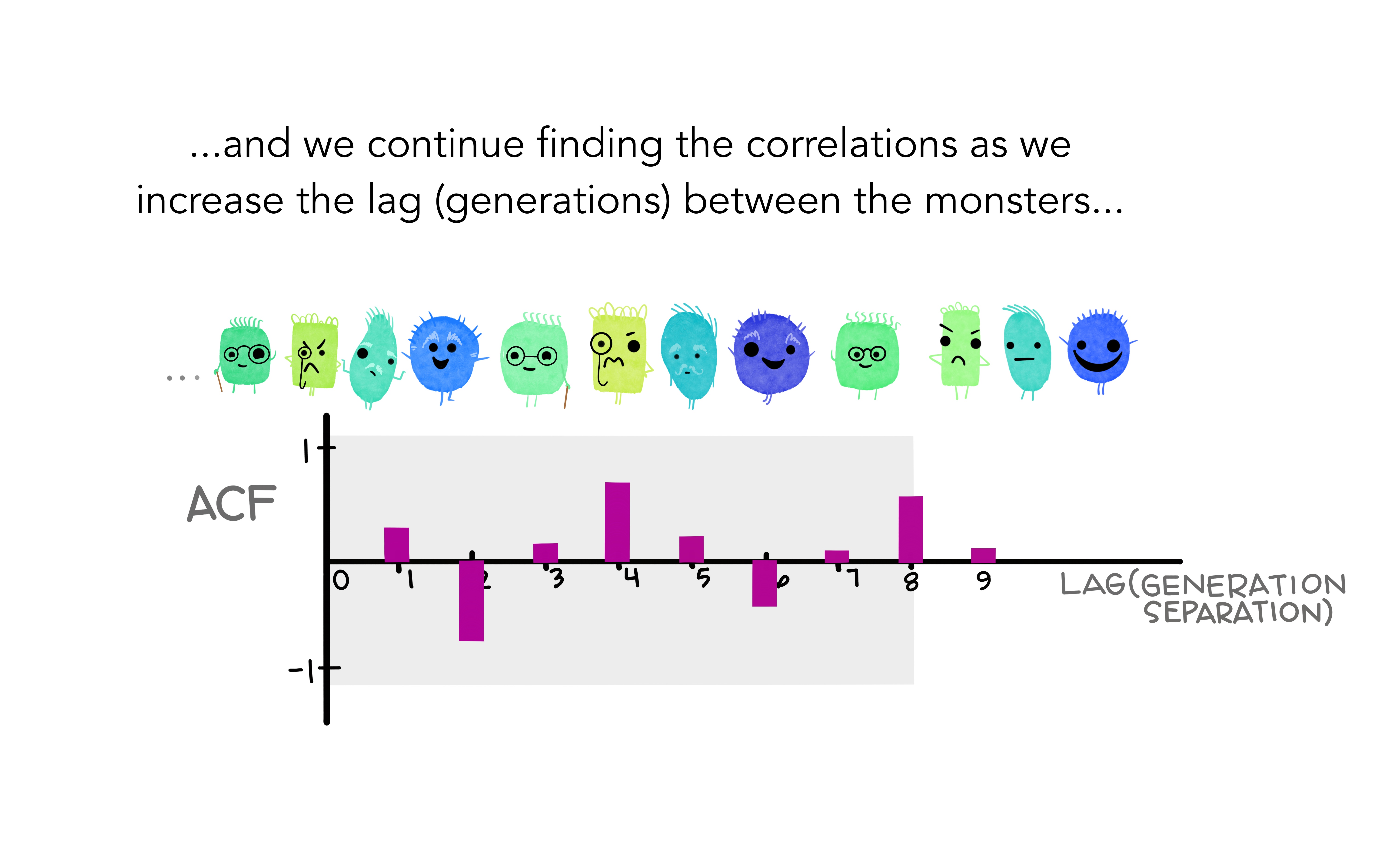 A long time series of friendly looking monsters representing generations of their family. Monsters separated by 4 generations are very similar, and those separated by 2 generations are very different. An autocorrelation function plot is show below the monsters, revealing positive correlations at lag = 4 and 8, negative correlations at lag = 2 and 5, and smaller positive correlations for other lags. The text reads “and we continue finding the correlations as we increase the lag (generations) between the monsters…
