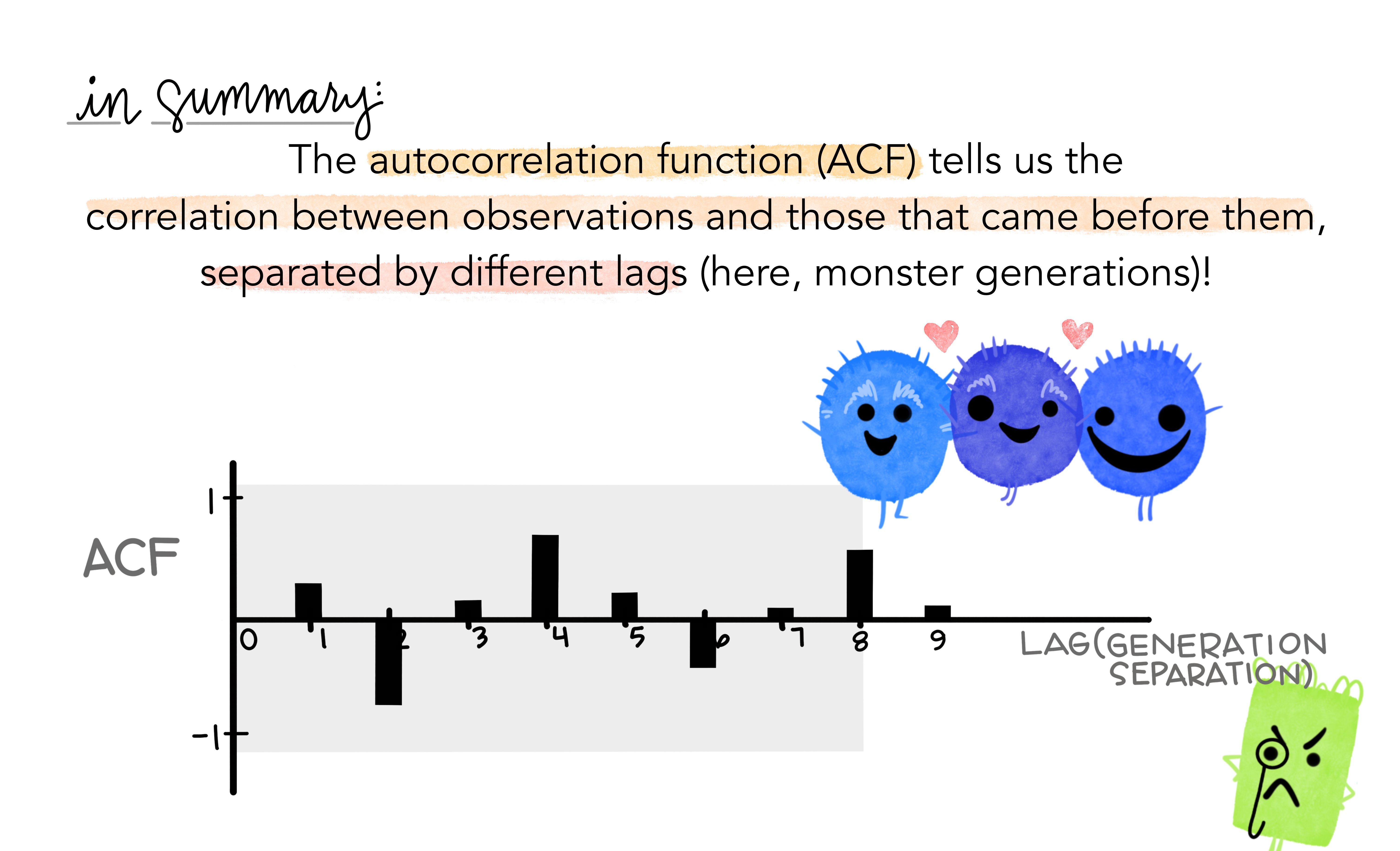 Three very similar blue round monsters standing next to each other, looking very happy and with little hearts between them, representing monsters separated by 4 generations (so they are very similar). There is an example ACF function below them showing positive correlations at lag = 4 and 8. Text reads “In summary: the autocorrelation function (ACF) tells us the correlation between observations and those that came before them, separated by different lags (here, monster generations)!